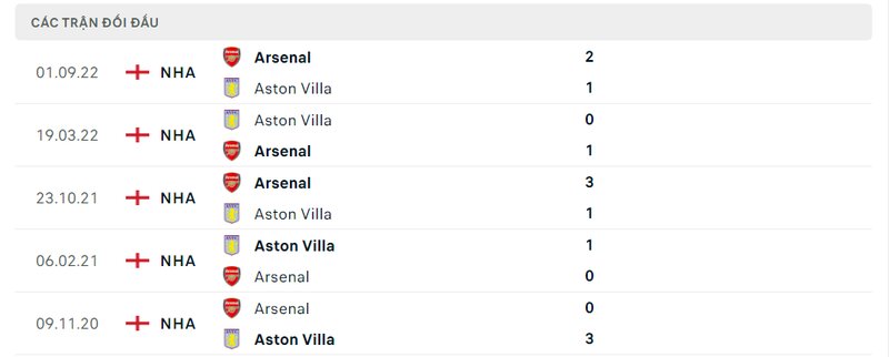 Kết quả đối đầu giữa Aston Villa vs Arsenal trước kia