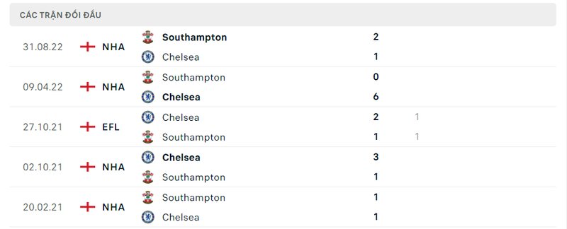 Kết quả đối đầu giữa Chelsea vs Southampton trước kia