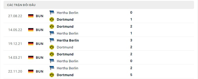 Kết quả đối đầu giữa Dortmund vs Hertha Berlin trước kia