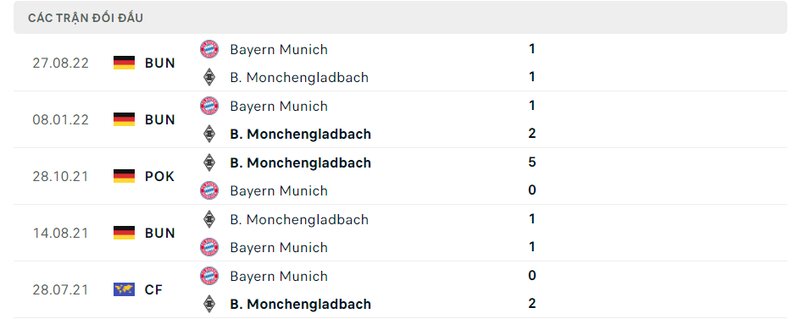 Kết quả đối đầu giữa Monchengladbach vs Bayern Munich trước kia