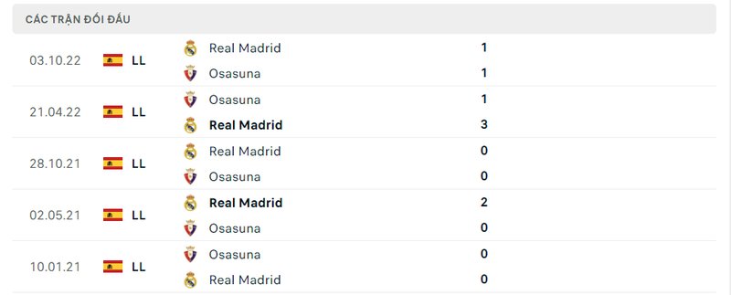 Kết quả đối đầu giữa Osasuna vs Real Madrid trước kia