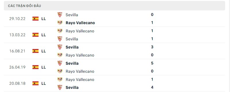 Kết quả đối đầu giữa Rayo Vallecano vs Sevilla trước kia