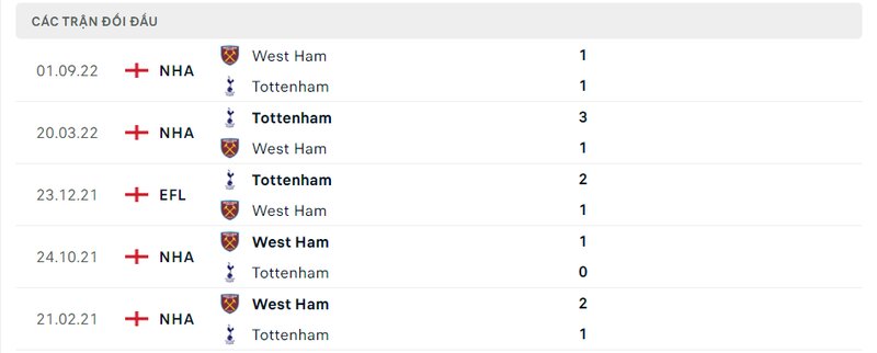 Kết quả đối đầu giữa Tottenham vs West Ham trước kia