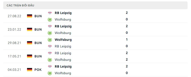 Kết quả đối đầu giữa Wolfsburg vs RB Leipzig trước kia