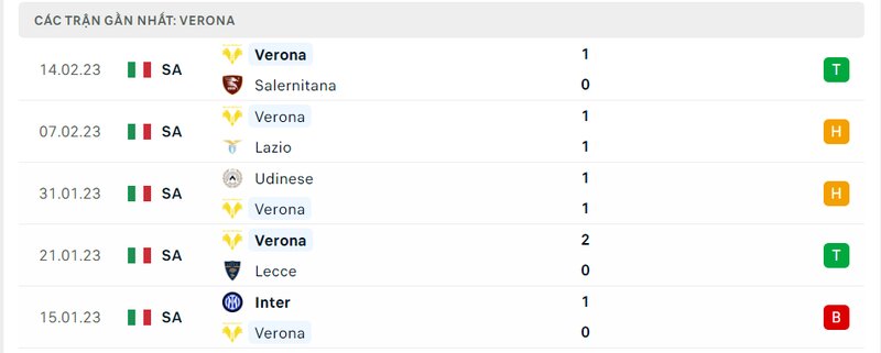 Thành tích 5 trận vừa qua của Verona