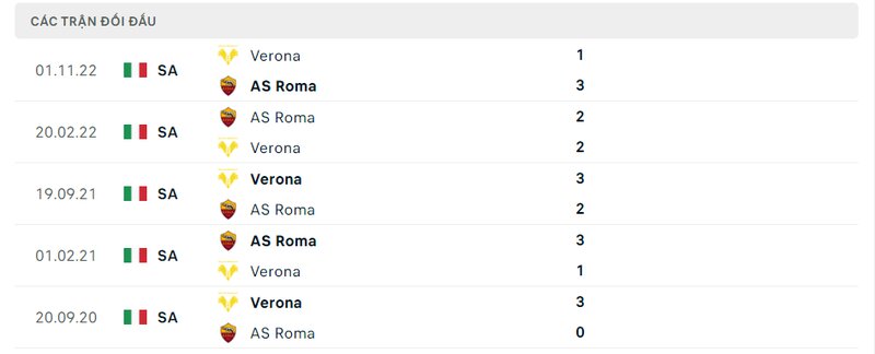 Kết quả đối đầu giữa AS Roma vs Verona trước kia