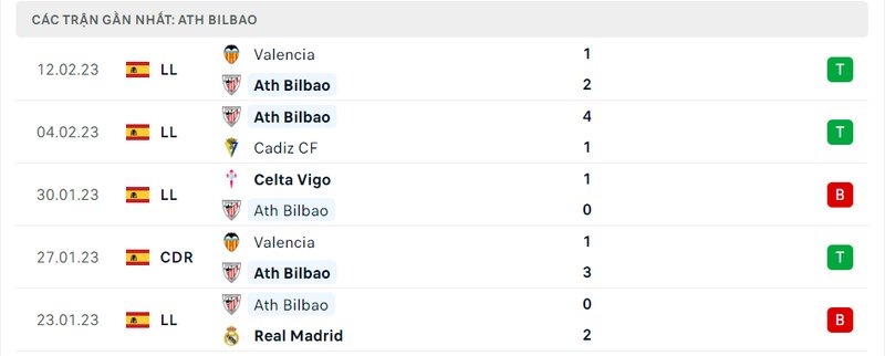 Thành tích 5 trận vừa qua của Athletic Bilbao