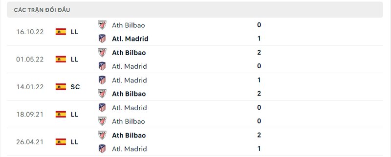 Kết quả đối đầu giữa Atletico Madrid vs Athletic Bilbao trước kia