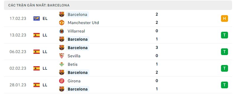 Thành tích 5 trận vừa qua của Barcelona