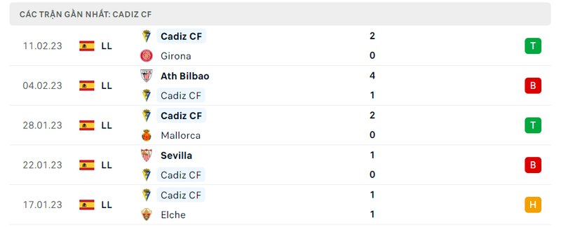 Thành tích 5 trận vừa qua của Cadiz