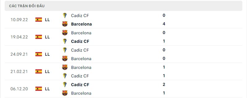 Kết quả đối đầu giữa Barcelona vs Cadiz trước kia