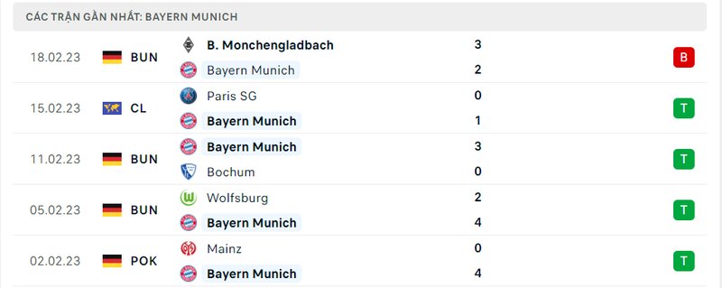 Thành tích 5 trận vừa qua của Bayern Munich