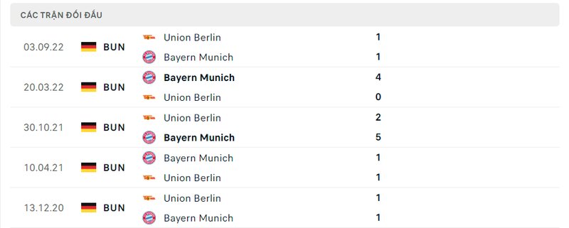 Kết quả đối đầu giữa Bayern Munich vs Union Berlin trước kia