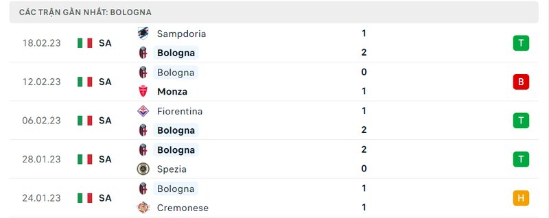 Thành tích 5 trận vừa qua của Bologna