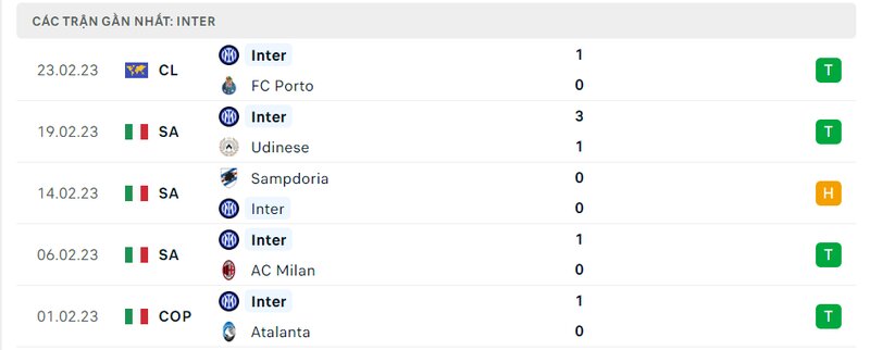 Thành tích 5 trận vừa qua của Inter Milan