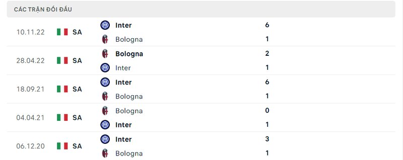 Kết quả đối đầu giữa Bologna vs Inter Milan trước kia