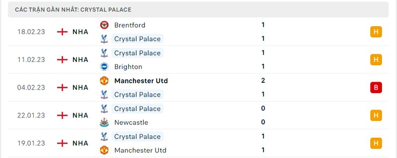 Thành tích 5 trận vừa qua của Crystal Palace
