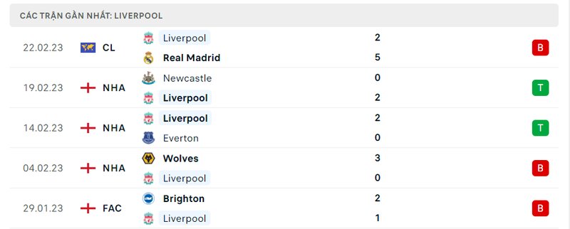 Thành tích 5 trận vừa qua của Liverpool