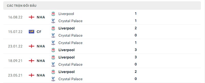 Kết quả đối đầu giữa Crystal Palace vs Liverpool trước kia