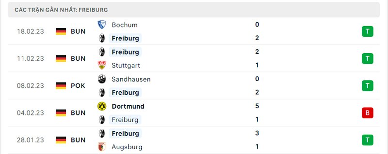 Thành tích 5 trận vừa qua của Freiburg