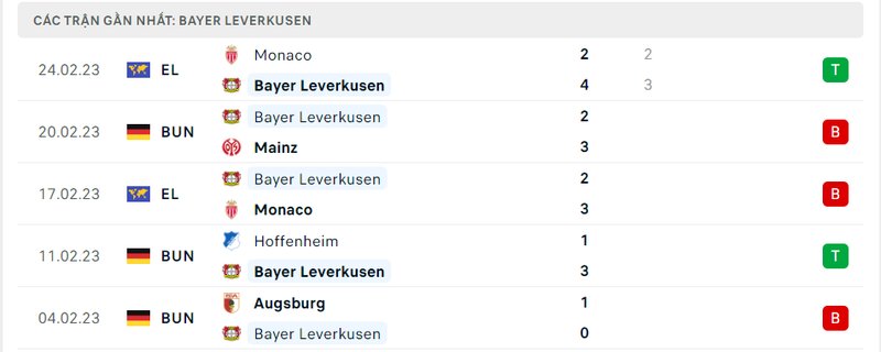 Thành tích 5 trận vừa qua của Leverkusen