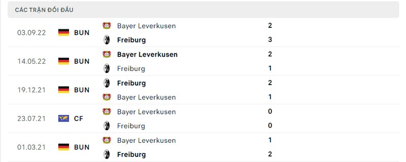 Kết quả đối đầu giữa Freiburg vs Leverkusen trước kia