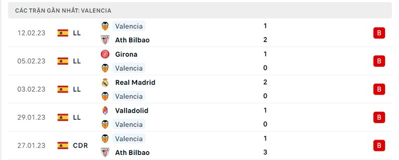 Thành tích 5 trận vừa qua của Valencia