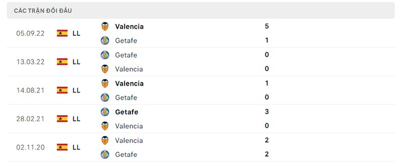 Kết quả đối đầu giữa Getafe vs Valencia trước kia