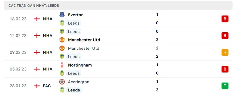 Thành tích 5 trận vừa qua của Leeds