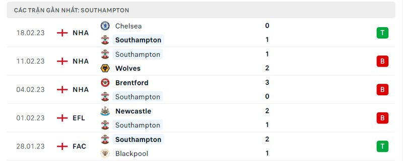 Thành tích 5 trận vừa qua của Southampton