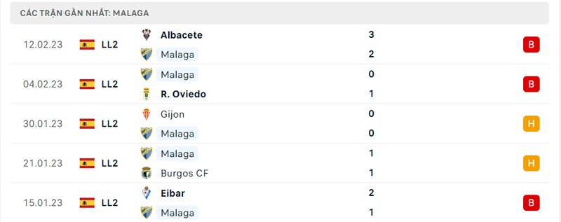 Thành tích 5 trận vừa qua của Malaga