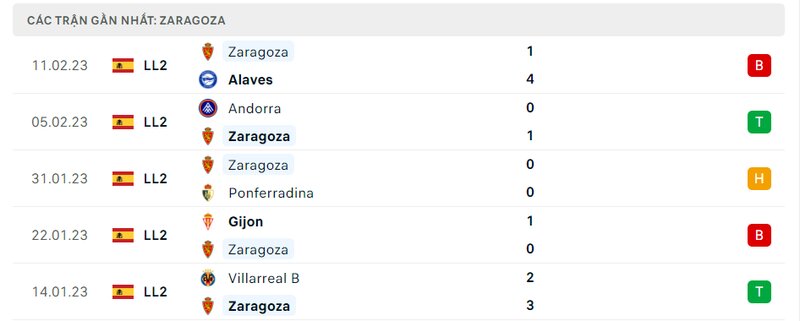 Thành tích 5 trận vừa qua của Zaragoza