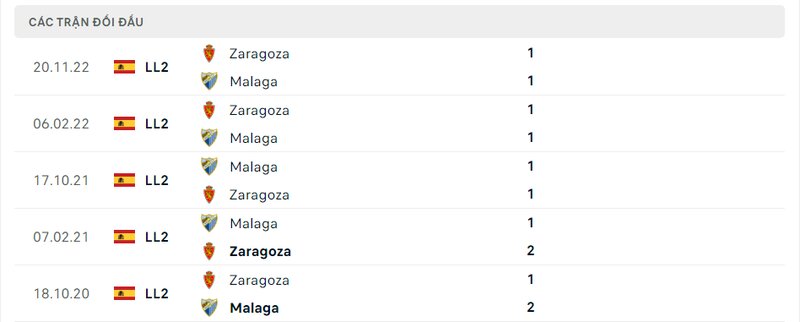 Kết quả đối đầu giữa Malaga vs Zaragoza trước kia