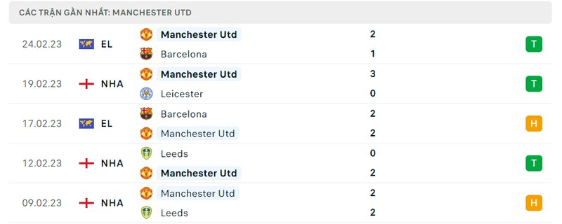 Thành tích 5 trận vừa qua của Man United