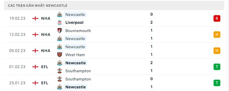 Thành tích 5 trận vừa qua của Newcastle