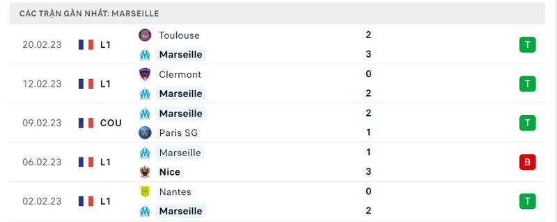 Thành tích 5 trận vừa qua của Marseille