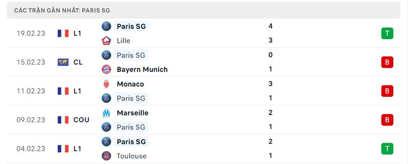 Thành tích 5 trận vừa qua của PSG