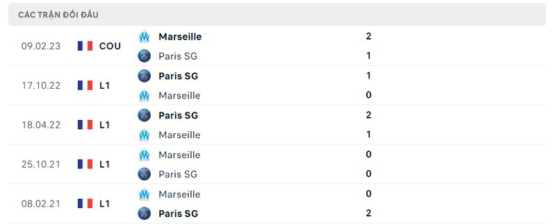 Kết quả đối đầu giữa Marseille vs PSG trước kia