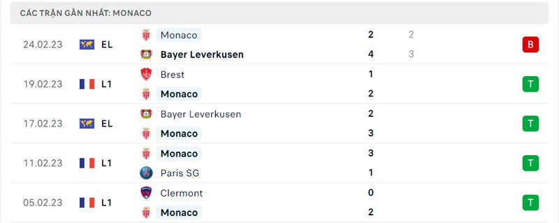 Thành tích 5 trận vừa qua của Monaco