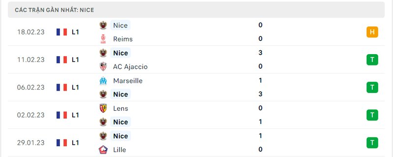 Thành tích 5 trận vừa qua của Nice