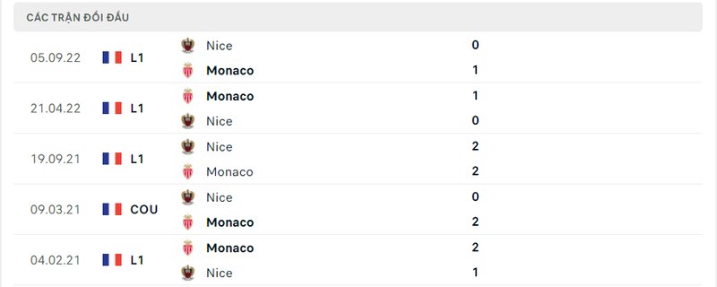Kết quả đối đầu giữa Monaco vs Nice trước kia
