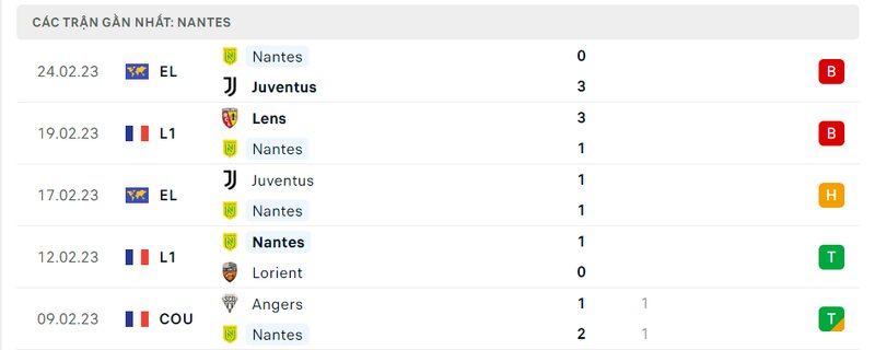 Thành tích 5 trận vừa qua của Nantes