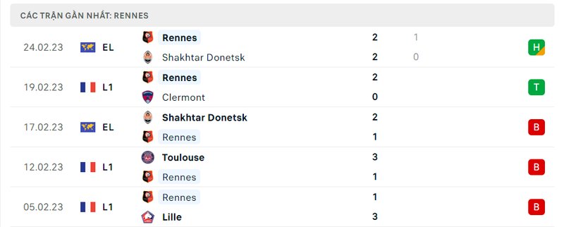 Thành tích 5 trận vừa qua của Rennes