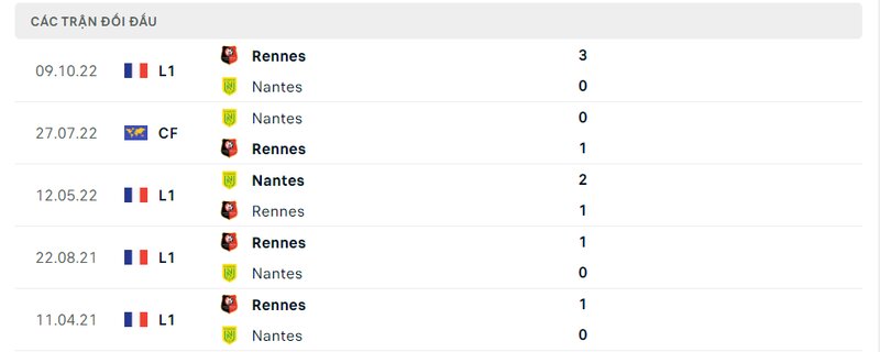 Kết quả đối đầu giữa Nantes vs Rennes trước kia