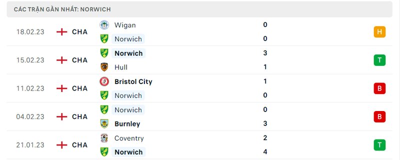 Thành tích 5 trận vừa qua của Norwich City