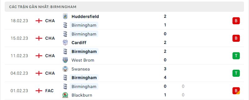 Thành tích 5 trận vừa qua của Birmingham