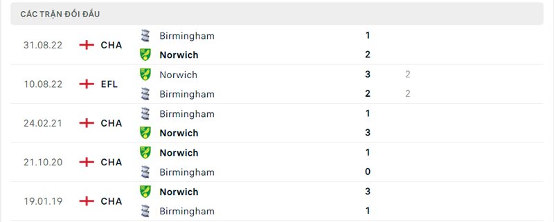Kết quả đối đầu giữa Norwich City vs Birmingham trước kia