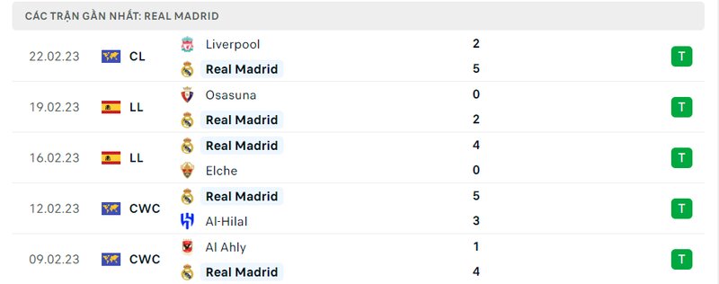 Thành tích 5 trận vừa qua của Real Madrid