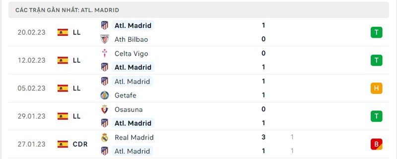 Thành tích 5 trận vừa qua của Atletico Madrid