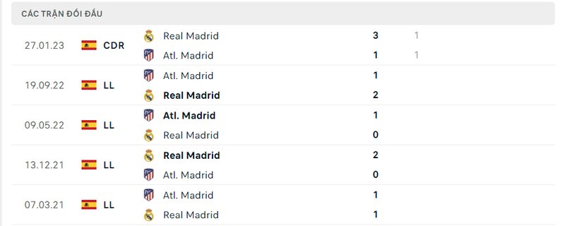 Kết quả đối đầu giữa Real Madrid vs Atletico Madrid trước kia